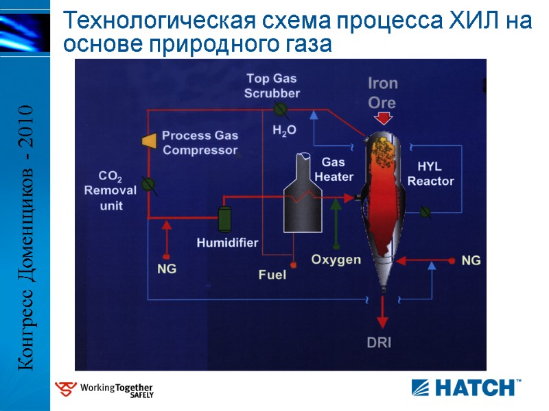 Технологическая схема процесса ХИЛ на основе природного газа Конгресс Доменщиков - 2010